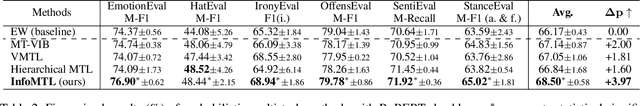 Figure 3 for An Information-theoretic Multi-task Representation Learning Framework for Natural Language Understanding