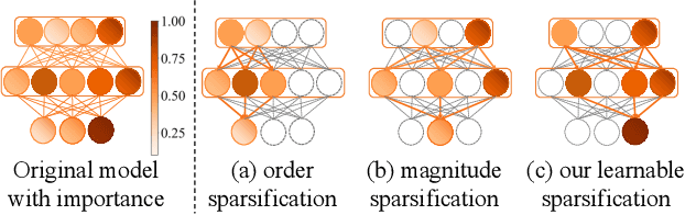 Figure 1 for Learnable Sparse Customization in Heterogeneous Edge Computing