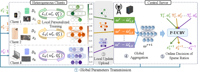 Figure 2 for Learnable Sparse Customization in Heterogeneous Edge Computing