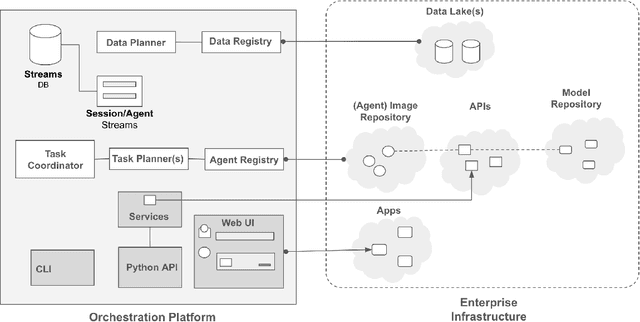Figure 1 for A Blueprint Architecture of Compound AI Systems for Enterprise