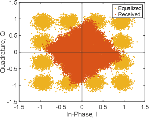 Figure 4 for Experimental Evaluation of Joint Clock Recovery and Equalization for Sub-Terahertz Links