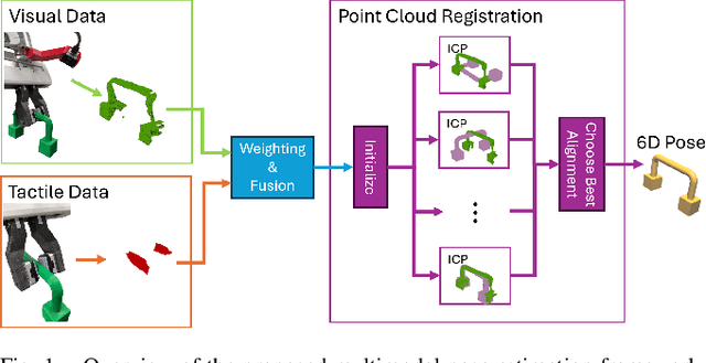 Figure 1 for In-Hand Object Pose Estimation via Visual-Tactile Fusion