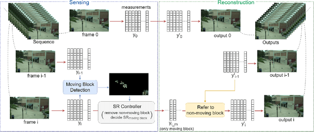 Figure 1 for Block based Adaptive Compressive Sensing with Sampling Rate Control