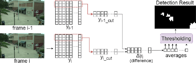 Figure 3 for Block based Adaptive Compressive Sensing with Sampling Rate Control