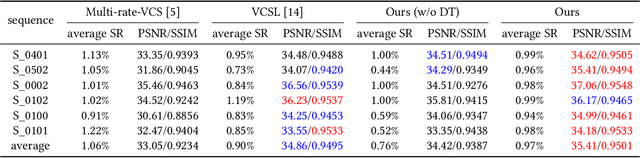 Figure 2 for Block based Adaptive Compressive Sensing with Sampling Rate Control