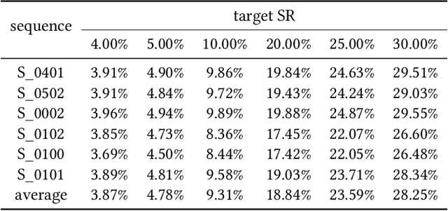 Figure 4 for Block based Adaptive Compressive Sensing with Sampling Rate Control