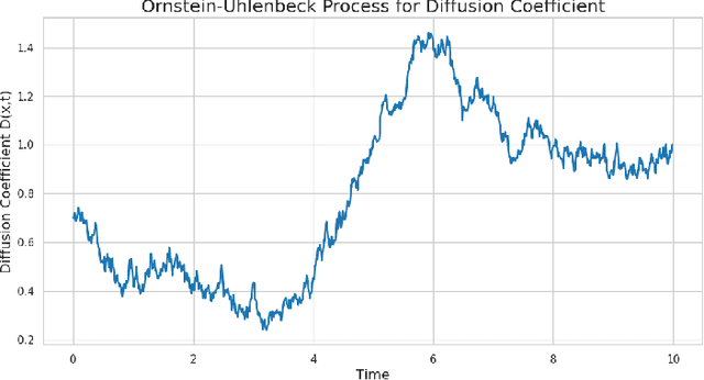 Figure 2 for Adapting Physics-Informed Neural Networks for Bifurcation Detection in Ecological Migration Models