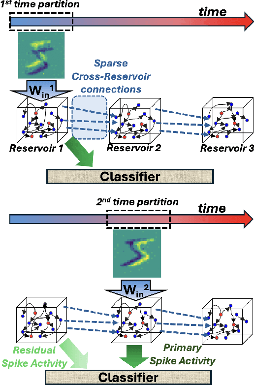 Figure 2 for Temporal and Spatial Reservoir Ensembling Techniques for Liquid State Machines