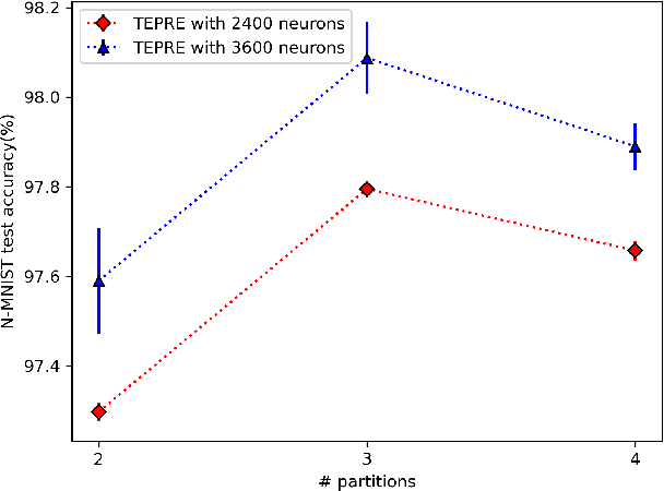 Figure 4 for Temporal and Spatial Reservoir Ensembling Techniques for Liquid State Machines