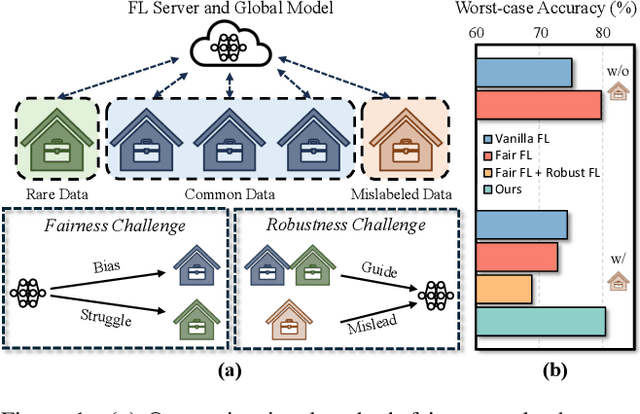 Figure 1 for FedPCA: Noise-Robust Fair Federated Learning via Performance-Capacity Analysis
