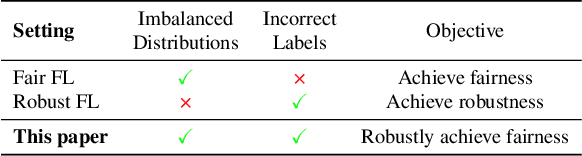 Figure 2 for FedPCA: Noise-Robust Fair Federated Learning via Performance-Capacity Analysis