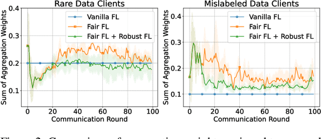 Figure 3 for FedPCA: Noise-Robust Fair Federated Learning via Performance-Capacity Analysis