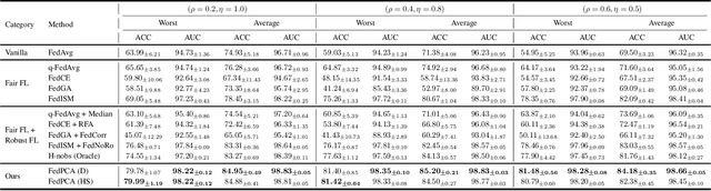 Figure 4 for FedPCA: Noise-Robust Fair Federated Learning via Performance-Capacity Analysis