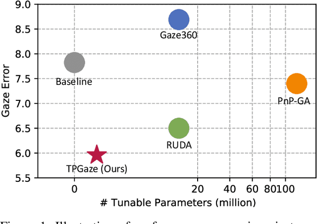 Figure 1 for Test-Time Personalization with Meta Prompt for Gaze Estimation