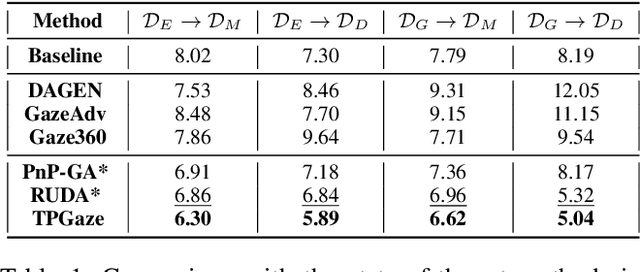 Figure 2 for Test-Time Personalization with Meta Prompt for Gaze Estimation