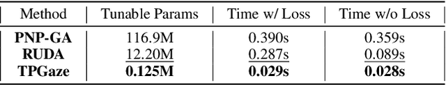 Figure 4 for Test-Time Personalization with Meta Prompt for Gaze Estimation
