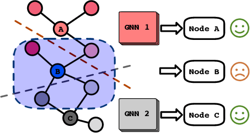 Figure 1 for Aggregate to Adapt: Node-Centric Aggregation for Multi-Source-Free Graph Domain Adaptation