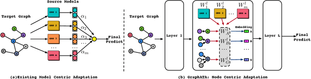 Figure 3 for Aggregate to Adapt: Node-Centric Aggregation for Multi-Source-Free Graph Domain Adaptation