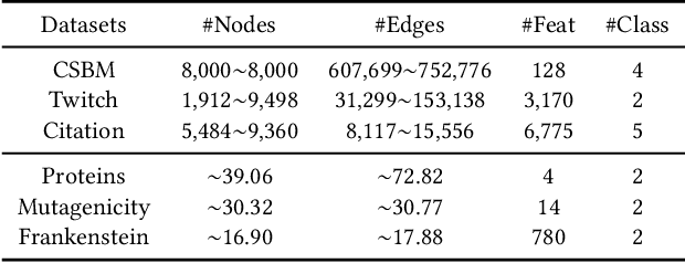 Figure 2 for Aggregate to Adapt: Node-Centric Aggregation for Multi-Source-Free Graph Domain Adaptation