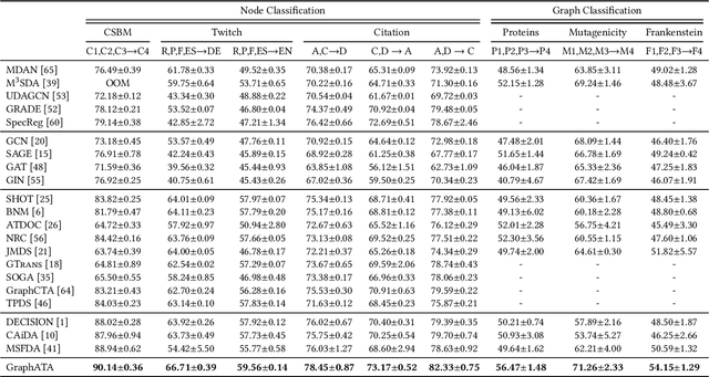Figure 4 for Aggregate to Adapt: Node-Centric Aggregation for Multi-Source-Free Graph Domain Adaptation