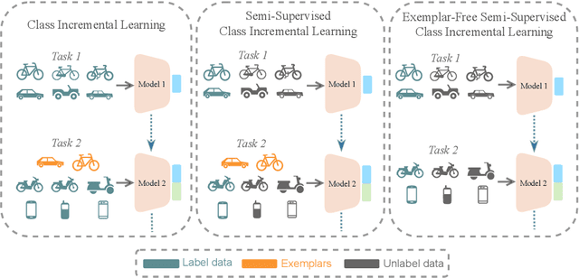 Figure 1 for TACLE: Task and Class-aware Exemplar-free Semi-supervised Class Incremental Learning
