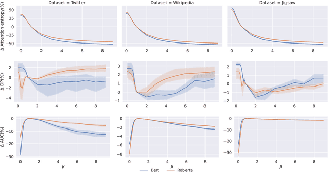 Figure 3 for Should We Attend More or Less? Modulating Attention for Fairness