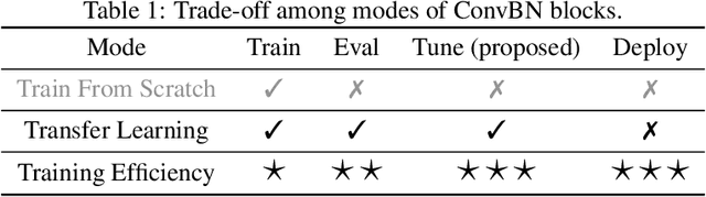 Figure 1 for Tune-Mode ConvBN Blocks For Efficient Transfer Learning