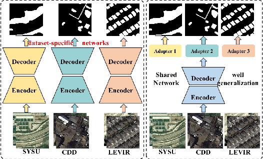Figure 1 for Lightweight Adapter Learning for More Generalized Remote Sensing Change Detection