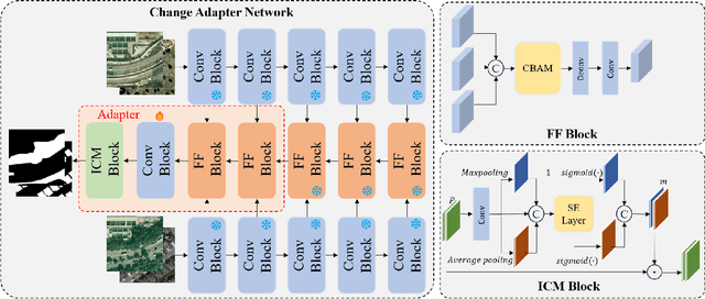 Figure 3 for Lightweight Adapter Learning for More Generalized Remote Sensing Change Detection