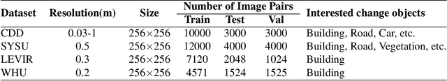 Figure 2 for Lightweight Adapter Learning for More Generalized Remote Sensing Change Detection