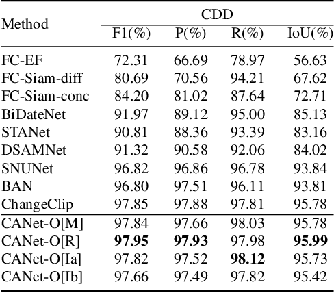 Figure 4 for Lightweight Adapter Learning for More Generalized Remote Sensing Change Detection