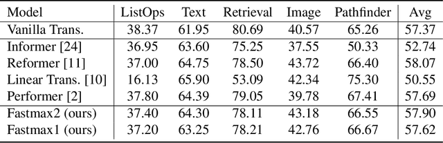 Figure 2 for FAST: Factorizable Attention for Speeding up Transformers