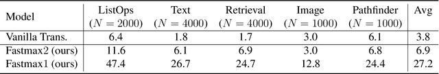 Figure 4 for FAST: Factorizable Attention for Speeding up Transformers