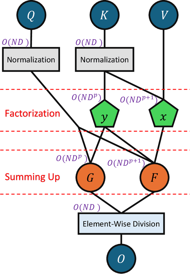 Figure 1 for FAST: Factorizable Attention for Speeding up Transformers