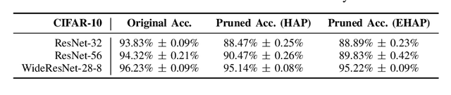 Figure 2 for Resource Efficient Neural Networks Using Hessian Based Pruning