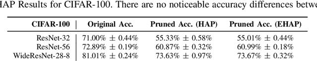 Figure 3 for Resource Efficient Neural Networks Using Hessian Based Pruning