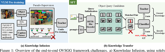Figure 1 for Interaction-Centric Knowledge Infusion and Transfer for Open-Vocabulary Scene Graph Generation