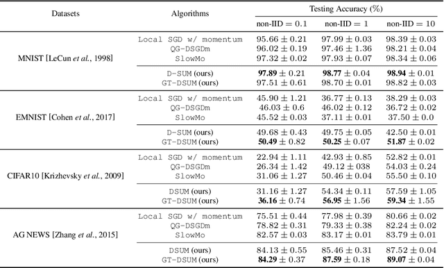 Figure 1 for A Unified Momentum-based Paradigm of Decentralized SGD for Non-Convex Models and Heterogeneous Data