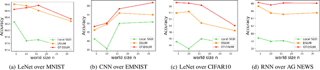 Figure 4 for A Unified Momentum-based Paradigm of Decentralized SGD for Non-Convex Models and Heterogeneous Data