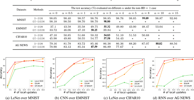 Figure 2 for A Unified Momentum-based Paradigm of Decentralized SGD for Non-Convex Models and Heterogeneous Data