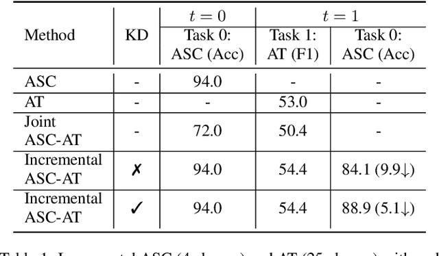Figure 2 for Incremental Learning of Acoustic Scenes and Sound Events