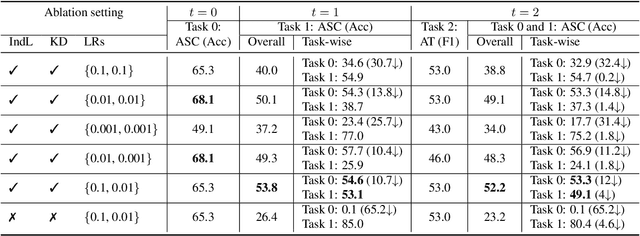 Figure 4 for Incremental Learning of Acoustic Scenes and Sound Events