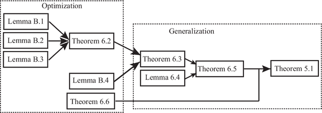 Figure 1 for Gradient Descent Finds Over-Parameterized Neural Networks with Sharp Generalization for Nonparametric Regression: A Distribution-Free Analysis