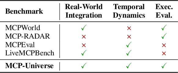 Figure 2 for MCP-Universe: Benchmarking Large Language Models with Real-World Model Context Protocol Servers