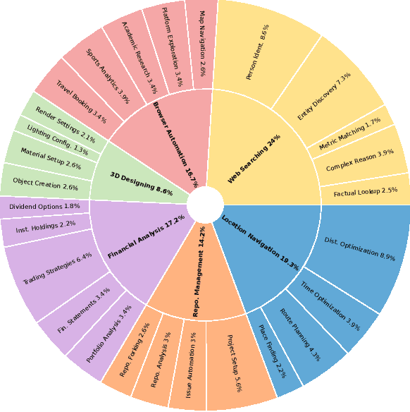 Figure 4 for MCP-Universe: Benchmarking Large Language Models with Real-World Model Context Protocol Servers