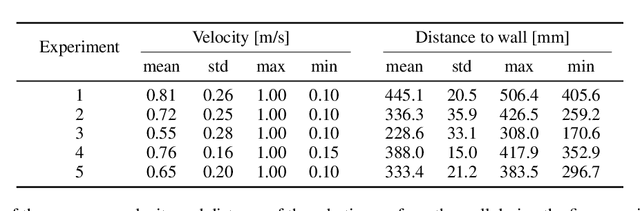 Figure 2 for Graph Neural Network-Based Predictive Modeling for Robotic Plaster Printing