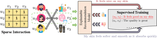 Figure 1 for HF4Rec: Human-Like Feedback-Driven Optimization Framework for Explainable Recommendation