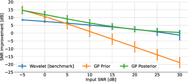 Figure 4 for A Data-Driven Gaussian Process Filter for Electrocardiogram Denoising