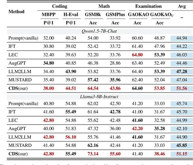 Figure 2 for CDS: Data Synthesis Method Guided by Cognitive Diagnosis Theory