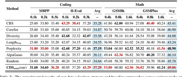Figure 4 for CDS: Data Synthesis Method Guided by Cognitive Diagnosis Theory